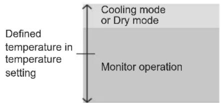 Defined temperature in temperature setting Cooling mode or Dry mode Monitor operation