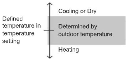 Defined temperature in temperature setting Cooling or Dry Determined by outdoor temperature Heating
