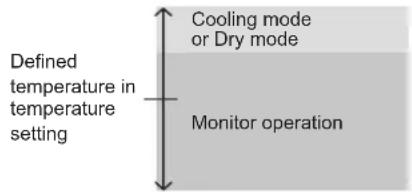Defined temperature in temperature setting Cooling mode or Dry mode Monitor operation