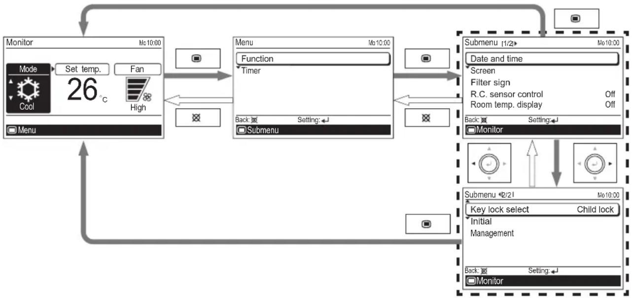 FUJITSU ARTG36LHTB - 2-3. Setting items in Submenu - 1