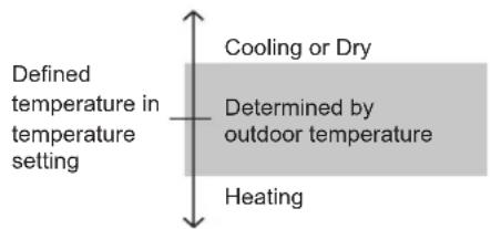 Defined temperature in temperature setting Cooling or Dry Determined by outdoor temperature Heating