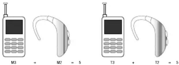 M3 + M2 = 5 T3 + T2 = 5