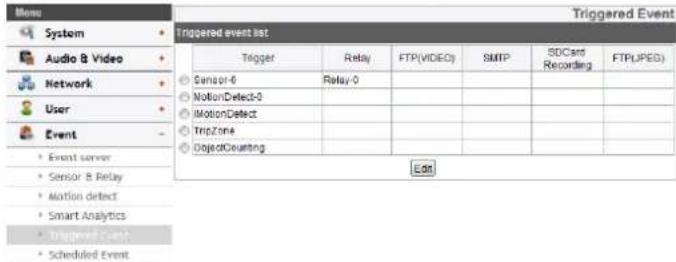 Triggered Event list Trigger Relay FTP(VIDEO) SMTP SDCard Recording FTP(JPEG) Sensor-0 Relay-0 MotionDetect-0 MotionDetect TripZone ObjectCeating Event server Sensor B Relay Motion detect Smart Analytics Triggered Event Scheduled Event Edit