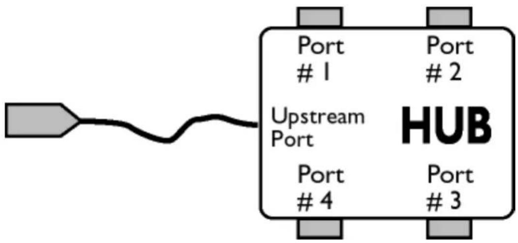 Port 1 Upstream Port Port 4 Port 2 HUB Port 3