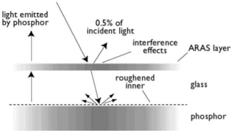 light emitted by phosphor 0.5% of incident light interference effects ARAS layer roughened inner glass phosphor
