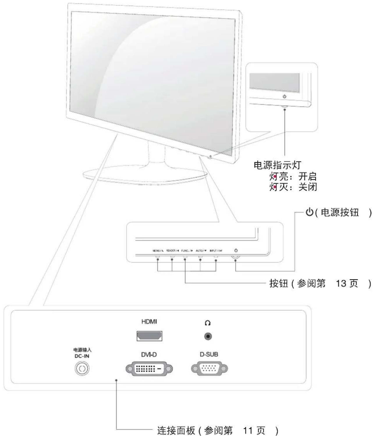 电源指示灯 灯亮：开启 灯灭：关闭 (电源按钮) 按钮（参阅第 13 页） 电源输入 DC-IN HDMI DVI-D Ω D-SUB 连接面板（参阅第 11 页）