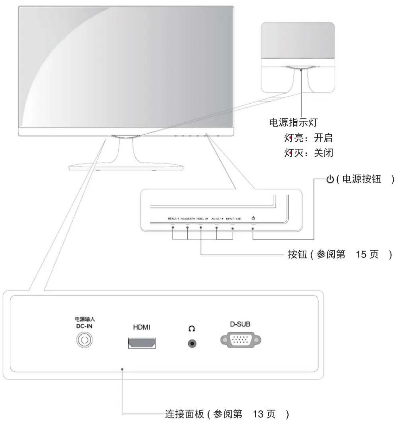 电源指示灯 灯亮:开启 灯灭:关闭 MENJIA READER/4 FUNC, IN AUTO / INPUT/INT 按钮(参阅第 15 页) 电源输入 DC-IN HDMI Ω D-SUB 连接面板(参阅第 13 页)