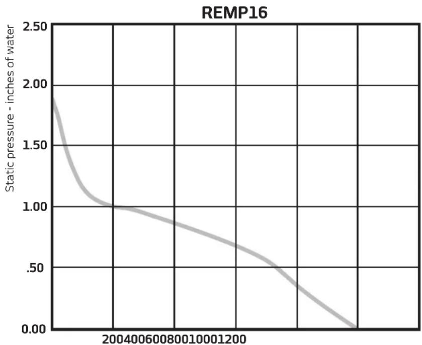 Dacor ILHSF8 - Blower Performance Curve REMP16 - 1