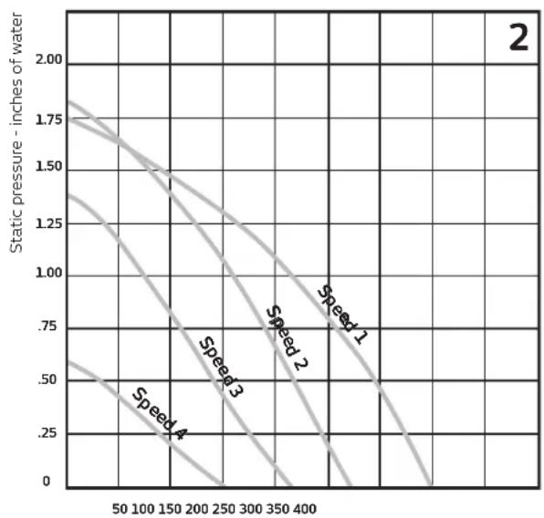 Dacor ILHSF8 - Blower Performance Curves EH and MH Hoods - 2