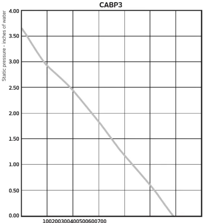 Dacor ILHSF8 - Blower Performance Curve CABP3 - 1