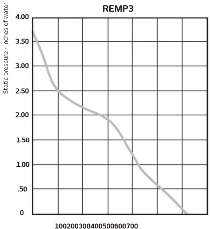 Dacor ILHSF8 - Blower Performance Curve REMP3 - 1