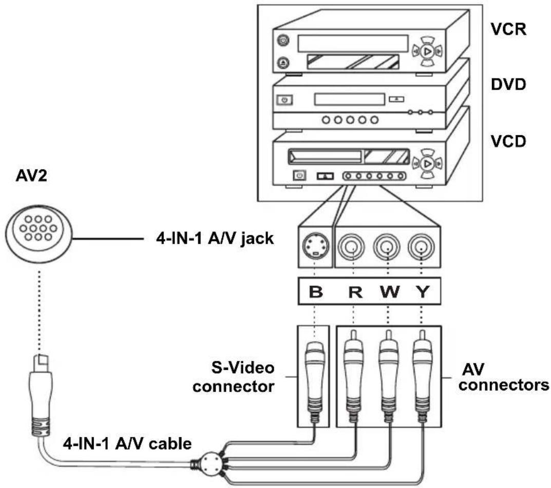 HANNSPREE F001-15U1 - Connecting to a VCR/VCD/DVD Player - 1