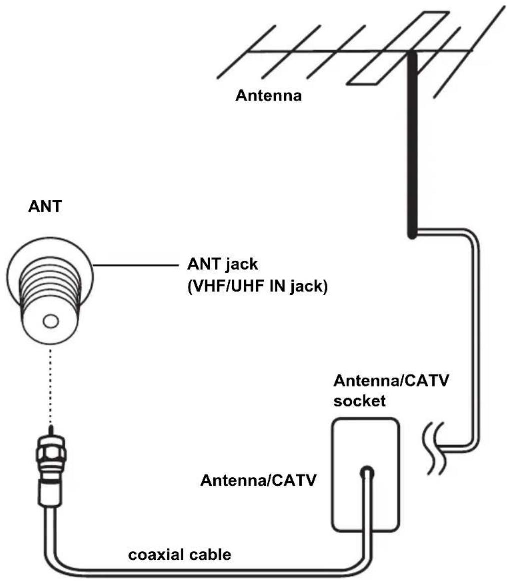 Antenna ANT ANT jack (VHF/UHF IN jack) Antenna/CATV socket Antenna/CATV coaxial cable