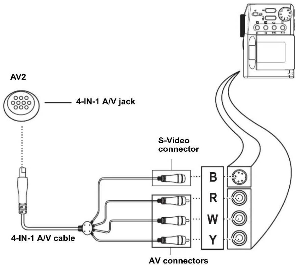 AV2 4-IN-1 A/V jack S-Video connector B R W Y 4-IN-1 A/V cable AV connectors