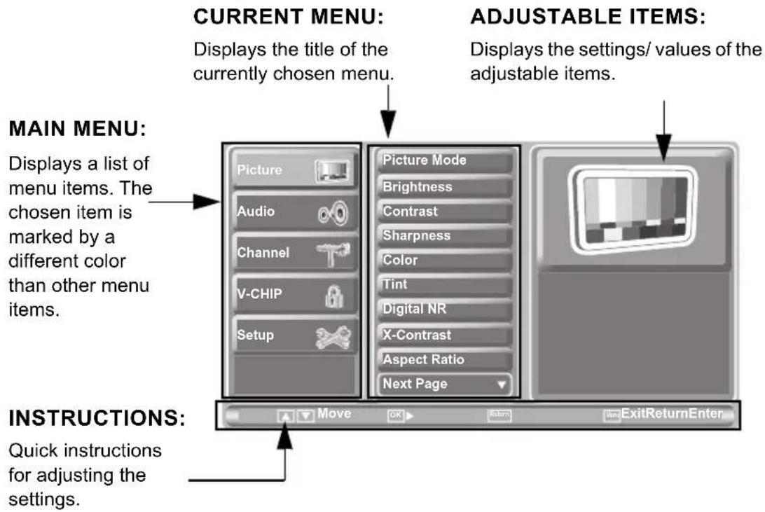 CURRENT MENU: Displays the title of the currently chosen menu. ADJUSTABLE ITEMS: Displays the settings/ values of the adjustable items. MAIN MENU: Displays a list of menu items. The chosen item is marked by a different color than other menu items. Picture Audio Channel V-CHIP Setup Picture Mode Brightness Contrast Sharpness Color Tint Digital NR X-Contrast Aspect Ratio Next Page INSTRUCTIONS: Quick instructions for adjusting the settings.