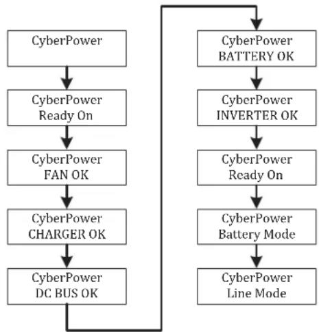 CyberPower Smart App Online OL8KRTHW - To start the UPS: - 1