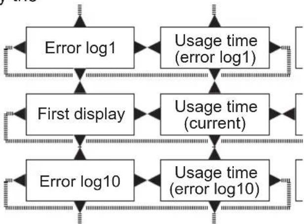 Christie LHD720i - ○ To display error history - 2