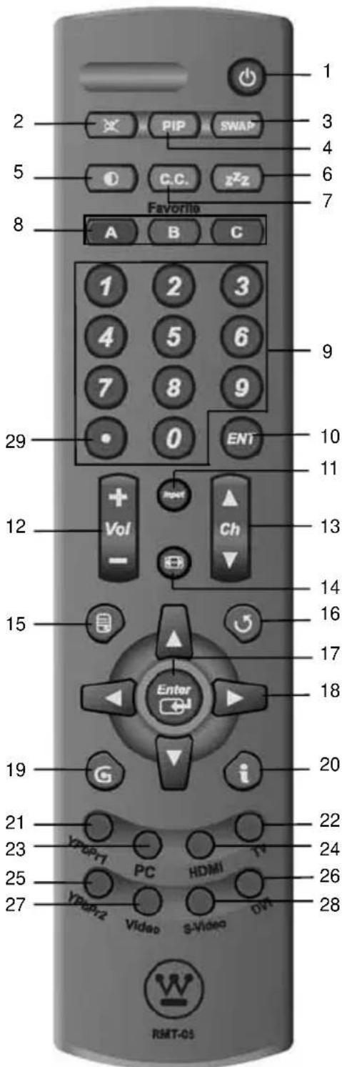 1 2 3 5 6 7 8 9 10 11 12 13 14 15 16 17 18 19 20 21 22 23 24 25 26 27 28 VDDP-7 PC HDMI Video S-Video RMT-03