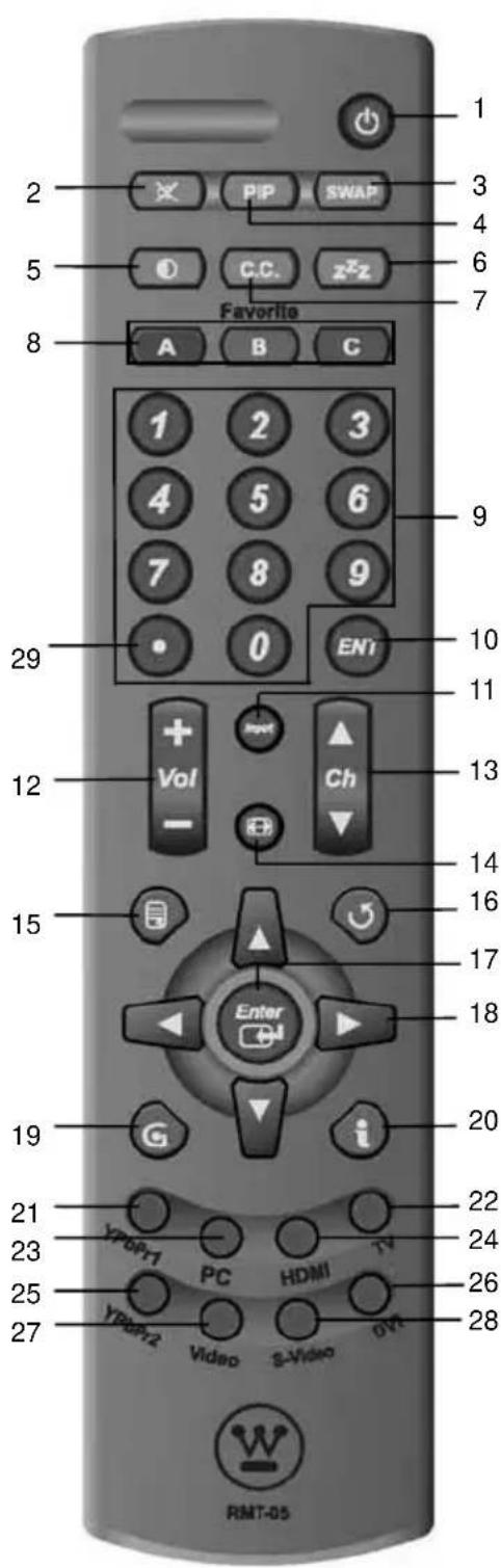 1 2 3 4 5 6 7 8 Favorite A B C 1 2 3 4 5 6 7 8 9 0 ENi 29 10 11 12 + Ch Vol - 13 14 15 Enter 16 17 18 19 G i 20 21 22 23 YRHP1 PC HDMI TV 24 25 YRHP2 Video S-Video OYI 26 27 RMT-05