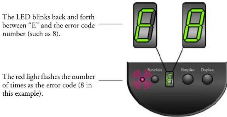 The LED blinks back and forth between "E" and the error code number (such as 8). The red light flashes the number of times as the error code (8 in this example).