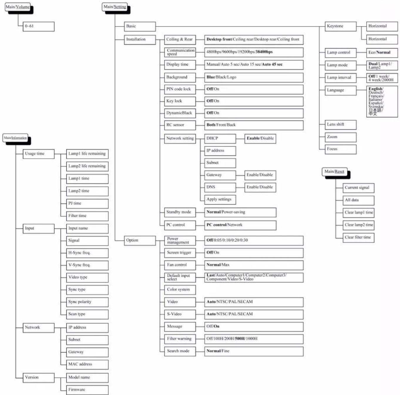 VIVITEK D5500 - Menu Tree - 2