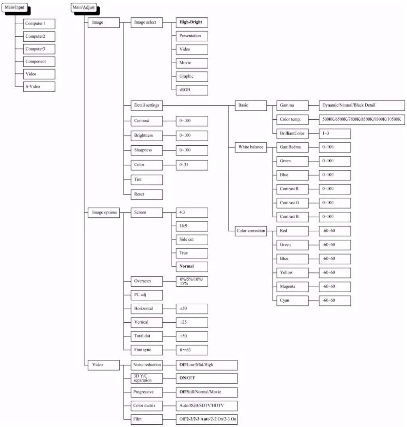 VIVITEK D5500 - Menu Tree - 1