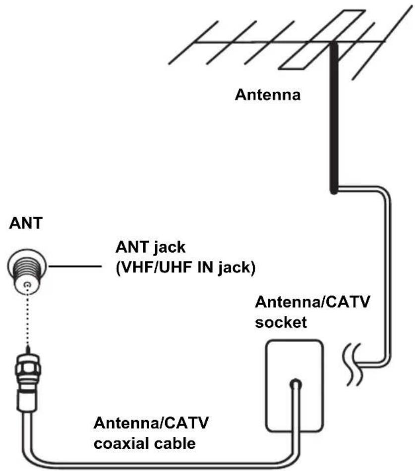 Antenna ANT ANT jack (VHF/UHF IN jack) Antenna/CATV socket Antenna/CATV coaxial cable