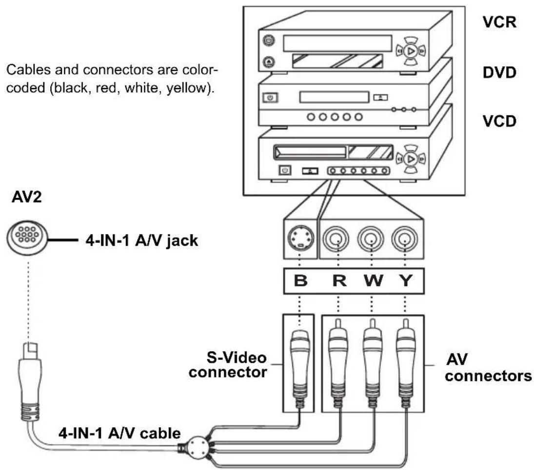Cables and connectors are color-coded (black, red, white, yellow). VCR DVD VCD AV2 4-IN-1 A/V jack B R W Y S-Video connector AV connectors 4-IN-1 A/V cable