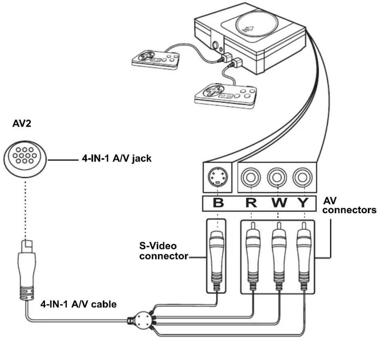 AV2 4-IN-1 A/V jack B R W Y AV connectors S-Video connector 4-IN-1 A/V cable