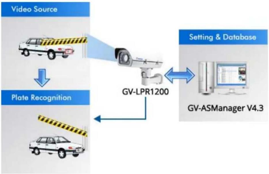 Geovision GV-LPC1200 - Registry Database - 1