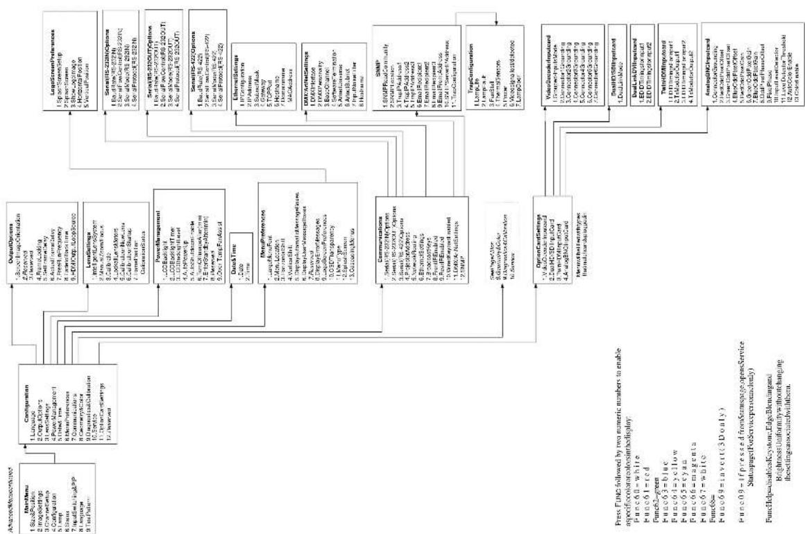 Christie Roadster HD16K - Appendix A: Menu Tree - 2