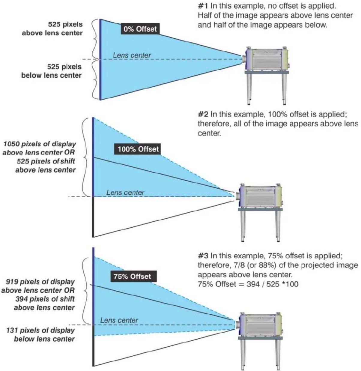 Christie Roadster HD16K - Examples of Vertical Offset (SXGA+ pixels represented) - 1