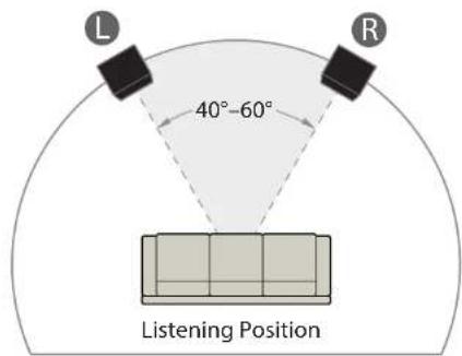 L 40°-60° R Listening Position