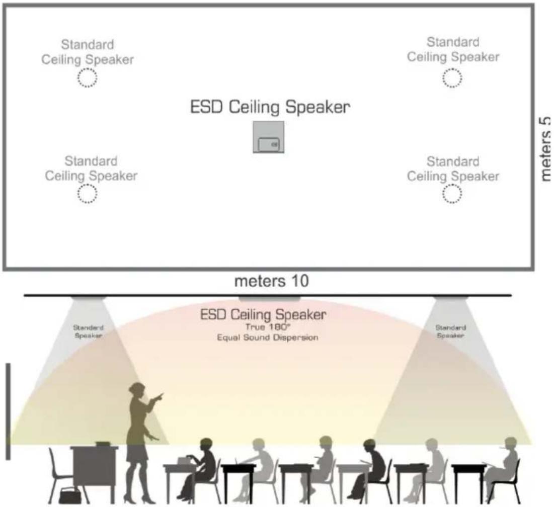 Standard Ceiling Speaker Standard Ceiling Speaker Standard Ceiling Speaker Standard Ceiling Speaker ESD Ceiling Speaker meters 5 meters 10 Standard Speaker Standard Speaker Standard Speaker ESD Ceiling Speaker True 180° Equal Sound Dispersion meters 10