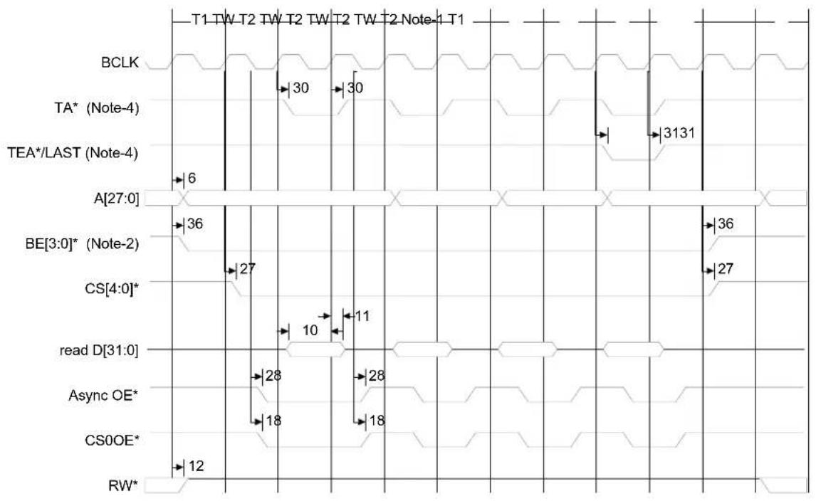Digi NS7520 - SRAM OE burst read - 1