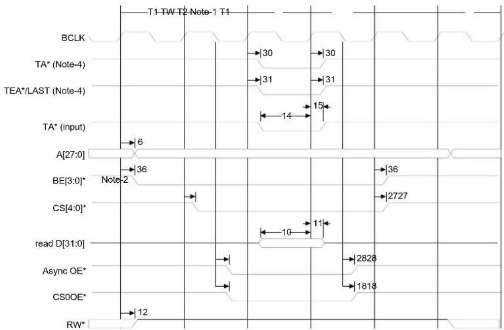 Digi NS7520 - SRAM OE read - 1