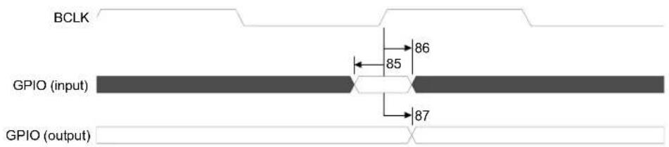 BCLK GPIO (input) 85 86 87 GPIO (output)