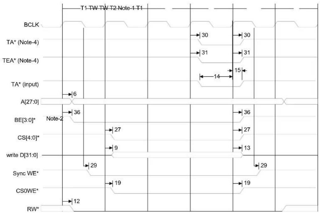 Digi NS7520 - SRAM write - 1