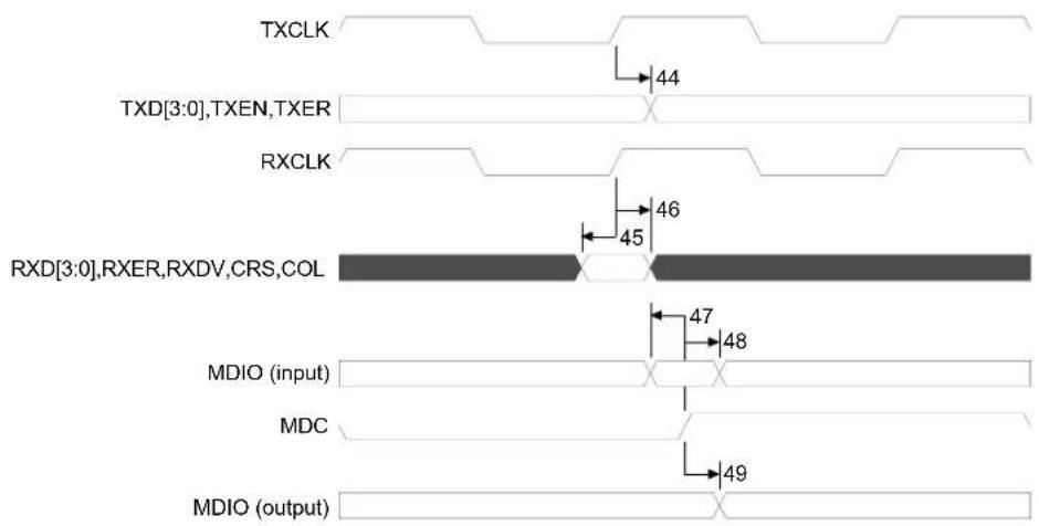 TXCLK TXD[3:0],TXEN,TXER RXCLK RXD[3:0],RXER,RXDV,CRS,COL MDIO (input) MDC MDIO (output)