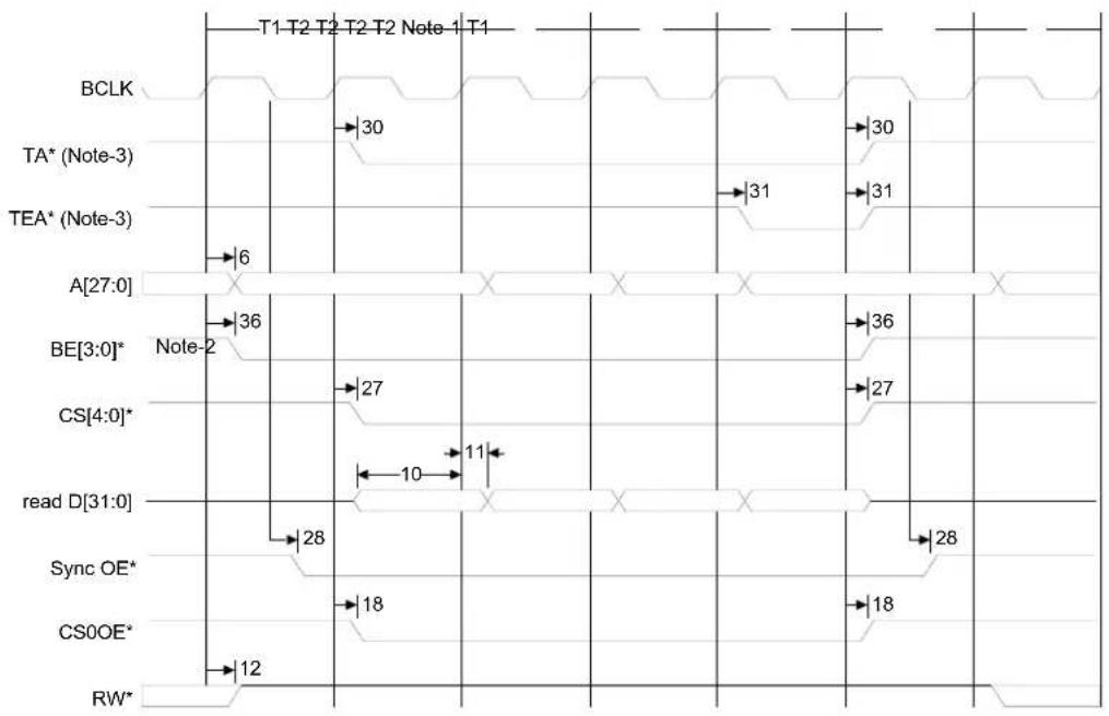 Digi NS7520 - SRAM burst read (2111) - 1