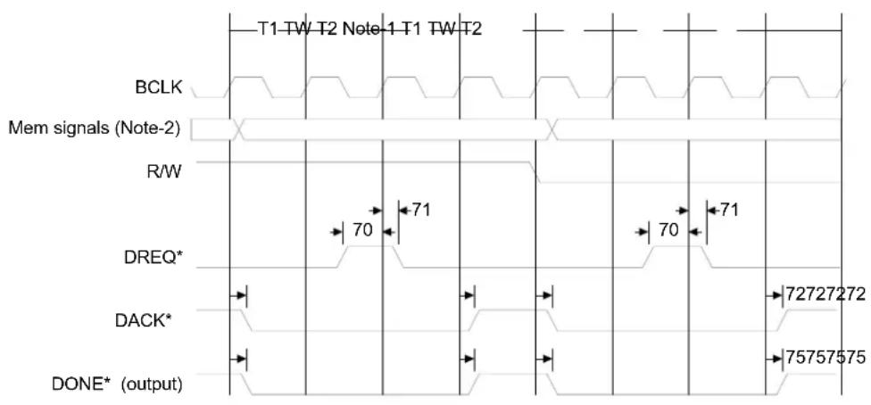 T1 TW T2 Note 1 T1 TW T2 BCLK Mem signals (Note-2) R/W DREQ* DACK* DONE* (output)
