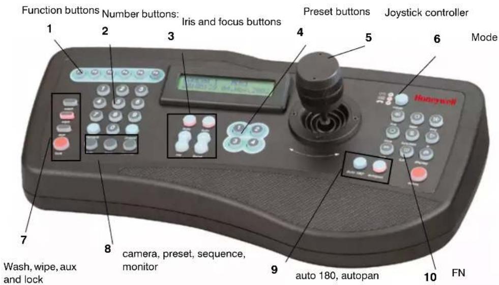 Function buttons Number buttons: Iris and focus buttons Preset buttons Joystick controller Mode 1 2 3 4 5 6 7 8 camera, preset, sequence, monitor 9 auto 180, autopan 10 FN Wash, wipe, aux and lock