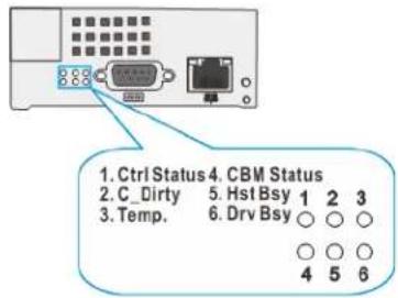 1. Ctrl Status 4. CBM Status 2. C_Dirty 5. Hst Bsy 1 2 3 3. Temp. 6. Drv Bsy ○ ○ ○ ○ ○ ○ ○ ○ ○ ○ ○ ○ 4 5 6