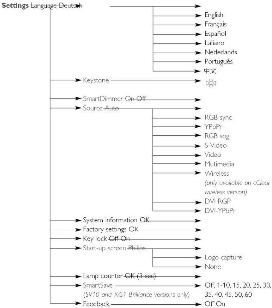 graph TD A["Settings Language Deutsch"] --> B["English"] A --> C["Français"] A --> D["Espanol"] A --> E["Italiano"] A --> F["Nederlands"] A --> G["Português"] A --> H["中文"] A --> I["Keystone"] I --> J["SmartDimmer On Off"] I --> K["Source Auto"] K --> L["RGB sync"] K --> M["YPbPr"] K --> N["RGB sog"…