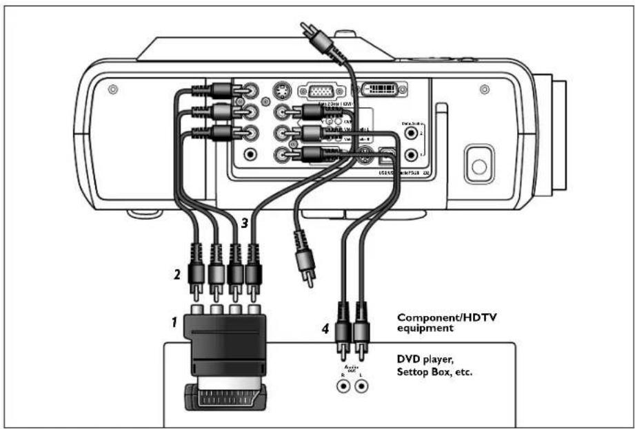 Component/HDTV equipment DVD player, Settop Box, etc.