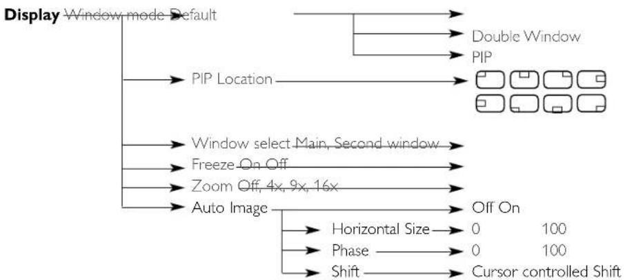 graph TD A["Display Window mode Default"] --> B["PIP Location"] B --> C["Double Window PIP"] A --> D["Window select Main, Second window"] D --> E["Freeze On Off"] D --> F["Zoom Off, 4x, 9x, 16x"] A --> G["Auto Image"] G --> H["Off On Horizontal Size: 0, 100; Phase: 0, 100; Shift: Cursor controlled S…