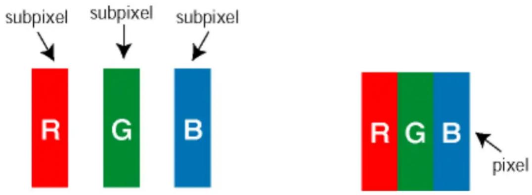 subpixel R G B subpixel subpixel R G B pixel