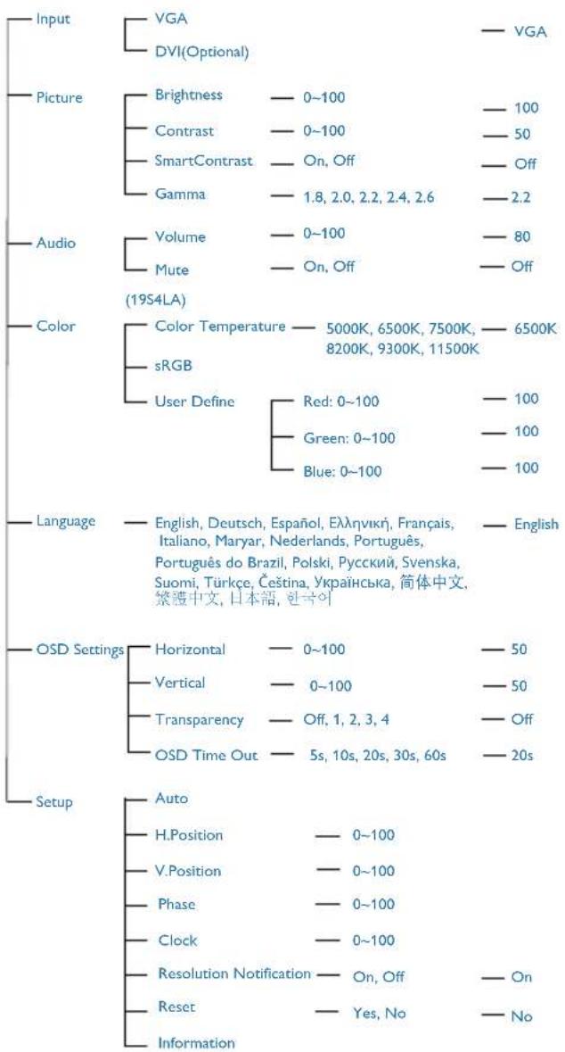 graph TD A["Input"] --> B["VGA"] A --> C["DVI(Optional)"] A --> D["Picture"] D --> E["Brightness — 0~100"] D --> F["Contrast — 0~100"] D --> G["SmartContrast — On, Off"] D --> H["Gamma — 1.8, 2.0, 2.2, 2.4, 2.6"] A --> I["Audio"] I --> J["Volume — 0~100"] I --> K["Mute — On, Off"] I --> L["(19S4LA)"…