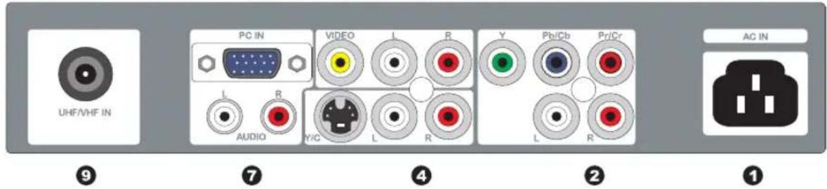 UHF/VHF IN PC IN VIDEO L R Y Pb/Cb Pr/Cr L R AUDIO Y/C L R AC IN ⑨ ⑦ ④ ② ①