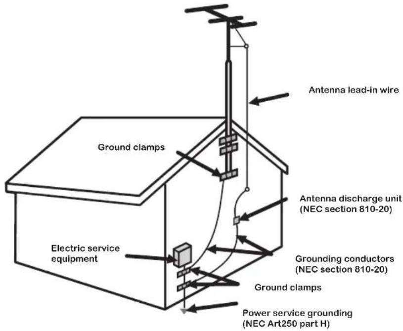 Antenna lead-in wire Ground clamps Antenna discharge unit (NEC section 810-20) Grounding conductors (NEC section 810-20) Electric service equipment Ground clamps Power service grounding (NEC Art250 part H)